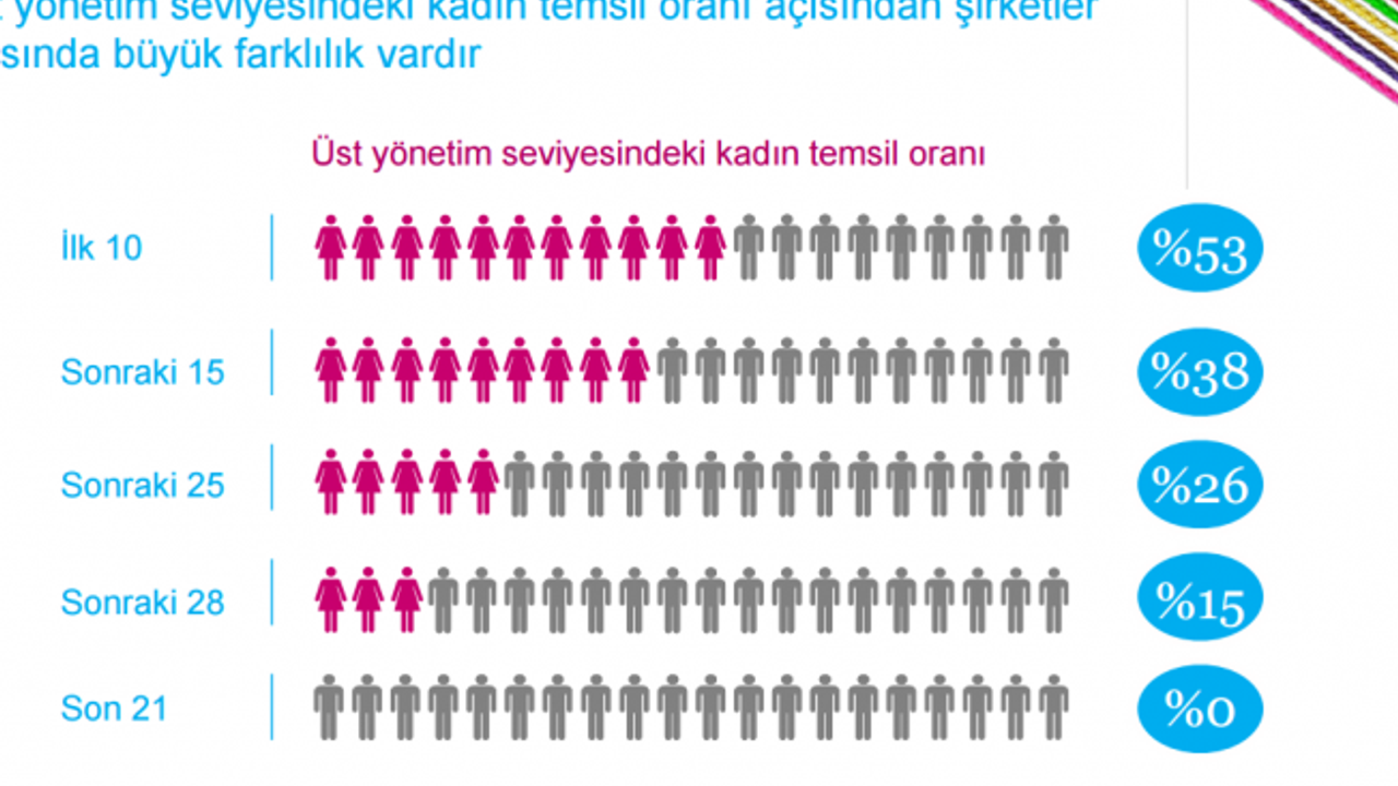 TÜSİAD - Women Matter Türkiye 2016: 100 şirketten 90'ında üst yönetimde eşitlik yok